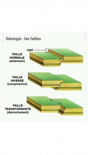 Faille normale. Faille inverse 1ère année bac sciences expérimentales et sciences maths