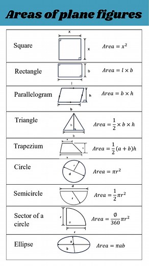 Must-Know Area Formulas for Plane Figures