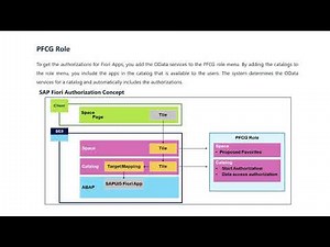 SAP Fiori Authorization: Tiles, Spaces, Pages & Technical (TC) vs. Business (BC) Catalogs