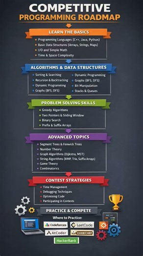 Roadmap || Competitive programming ||@Co-Coder