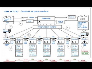 Explicación de un Value Stream Mapping (VSM)