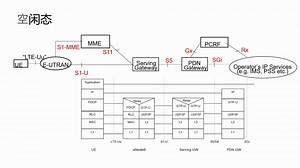 从4/5G移动网络要解决的问题到用户数据的传输-part2