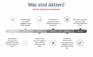Wie funktionieren Aktien? Einfach erklärt für Einsteiger - depotstudent