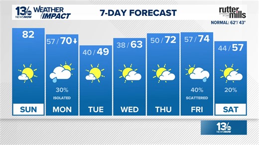 Forecast: Summer-like on Sunday before a cooldown to start the work week