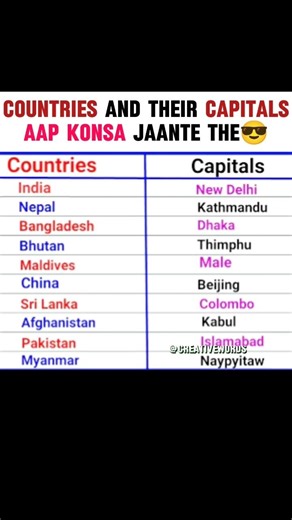 COUNTRIES and their CAPITALS 😎#english #ytshorts #mindset #motivation @CREATIVEWords.official