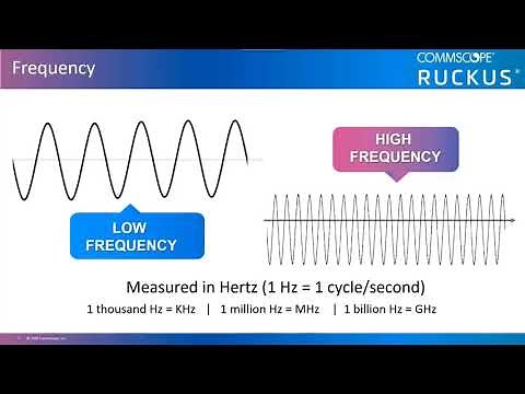 RUCKUS RF Basics Waves, Amplitude, Wavelength, Frequency and Wave Forms