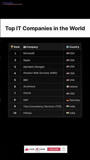 Subscribe 👍 Like ❤️ | Top 10 IT Companies in the Global Tech Leaders