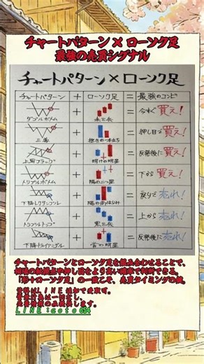 チャートパターン × ローソク足最強の売買シグナル #株 #株式 #株式投資