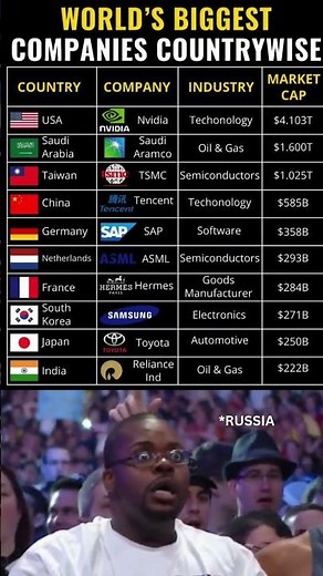 🌍 World’s Biggest Companies by Country (2025) | Top Global Giants & Market Cap Explained #2025