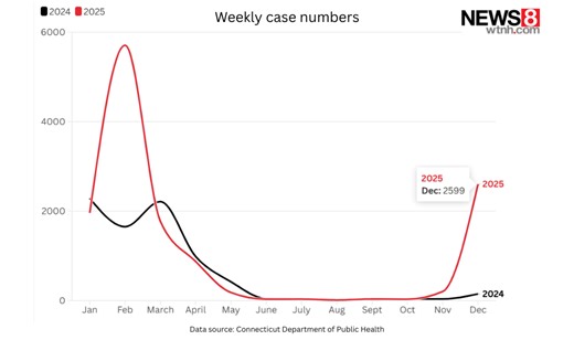Connecticut flu cases up 1,656% compared to previous December