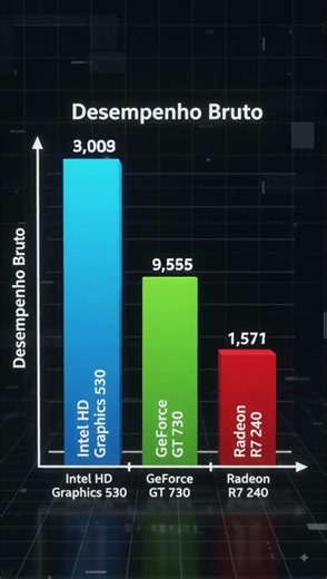 Intel HD Graphics 530 vs GeForce GT 730 vs Radeon R7 240. #nvidia #pcgamer #pc #tecnologia #amd