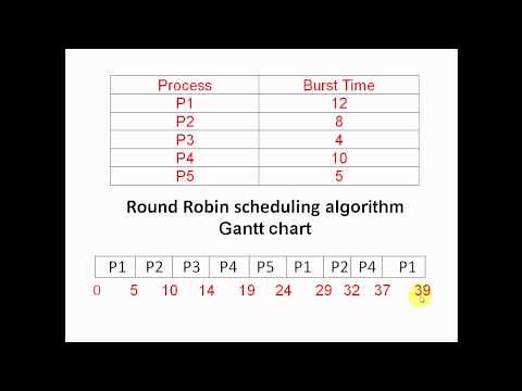 Round Robin Process Scheduling