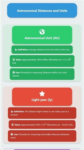 Astronomical Distances and Units AU, Light-year, Parsec