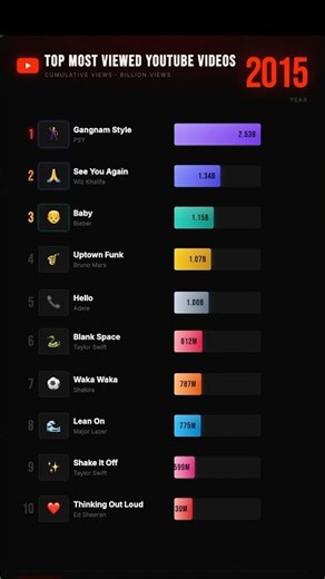 Top 10 Most Viewed YouTube Videos (2010–2025) | View Race