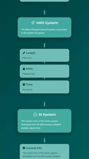 Systems of Units SI, CGS, MKS