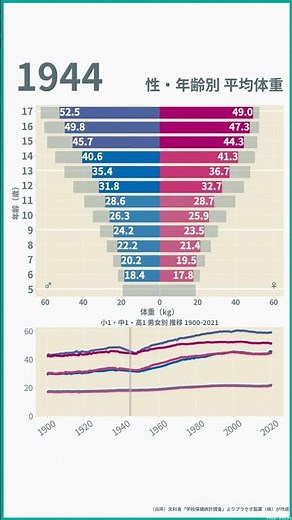 学生の平均体重 1900-2021／2021との比較 #shorts