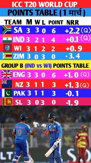 ICC Men's T20 World Cup 2026 Points Table Latest Update Match 1 March#pointstable #indvswi
