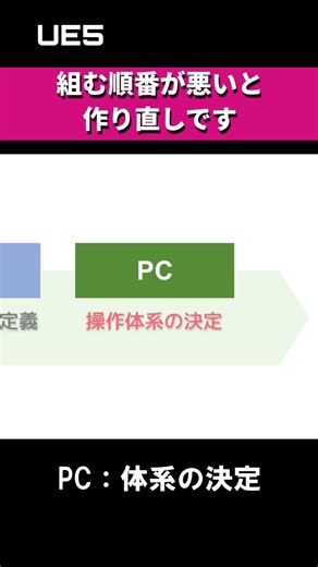 【UE5】入力システムが壊れない組み方｜全体像→局所 #shorts