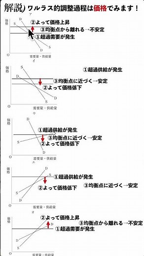 【大学試験・公務員試験で出るぞ！】【ミクロ経済学】基礎演習5.市場の調整過程 #shorts