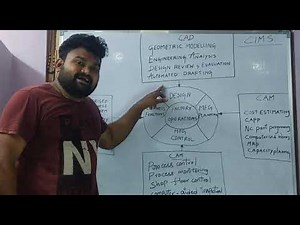 Principle components of CIMS computer integrated manufacturing system