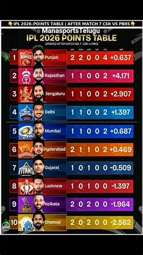 IPL Points Table 📑 2026 after 7 matches #ipl2026