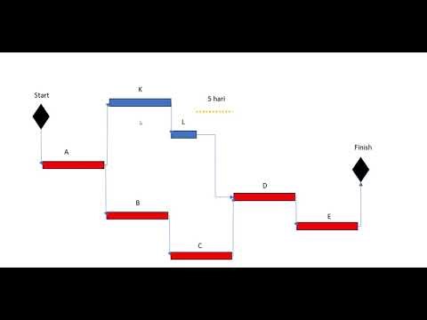 Apa itu Critical Path (Jalur Kritis) dalam Proyek