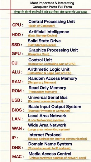 15 Most Important Computer Parts Full Form | Computer GK | Basic Computer Knowledge in Hindi #short