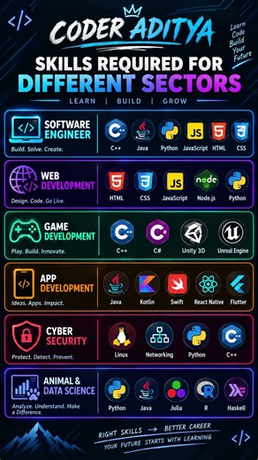 Skills Required for Different Tech Careers | Coding Roadmap 2026 #Shorts