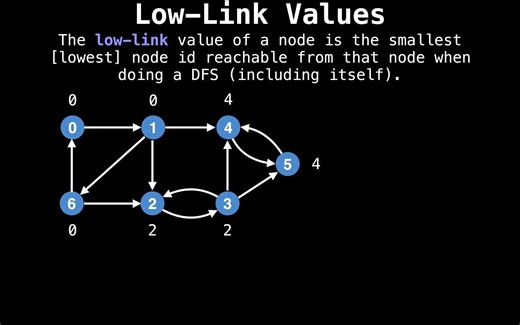 23 Tarjans Strongly Connected Component SCC Algorithm UPDATED Graph Theory