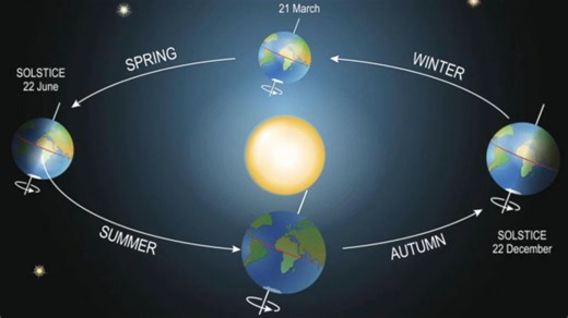 Video What is an equinox?