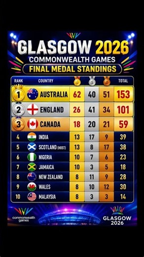 Commonwealth Games 2026 Medal Table Standings | Glasgow 2026 Live Results | Day 11 Update