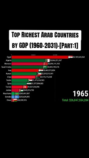 Top Richest Arab Countries by GDP (1960–2031)-[part:1] Discover how the economies of Arab countries changed from 1960 to 2031 based on GDP data and economic growth See the rise of countries like Saudi Arabia, United Arab Emirates, Egypt, Algeria, Iraq, Qatar, and many more as the Arab world experienced major economic and industrial development over the decades Watch how oil, trade, population growth, infrastructure, and global events shaped the rankings of the richest Arab economies from the pas