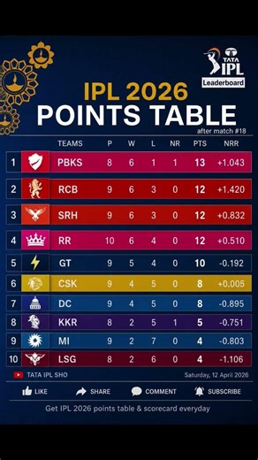 MI vs CSK ⚡ TATA IPL Point table 2026 ♨️🏆IPL Points Table 2026 | MI vs CSK #shortsfeed #ipl #shorts
