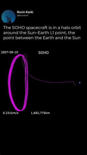 Animation of Solar and Heliospheric Observatory's trajectory Polar view