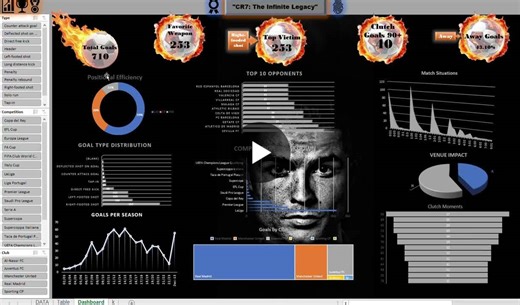 #dataanalytics #realdata #datacleaning #datavisualization #sportsanalytics #dashboard #excel #cristianoronaldo #linkedinprojects | Mazen Mohamed