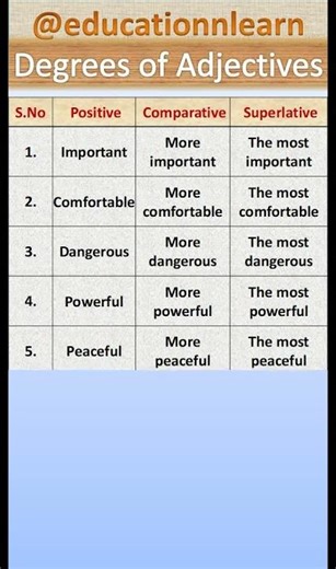 Degrees of Adjectives in English | Positive, Comparative & Superlative Examples