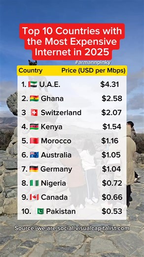 19K views · 33 reactions | Top 10 countries with the most expensive internet in the world in 2025. #INTERNET #expensive #UAE #australia | Arman Fernando Andres | Facebook