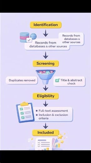How to Use PRISMA Framework in Systematic Review | PhD Guide