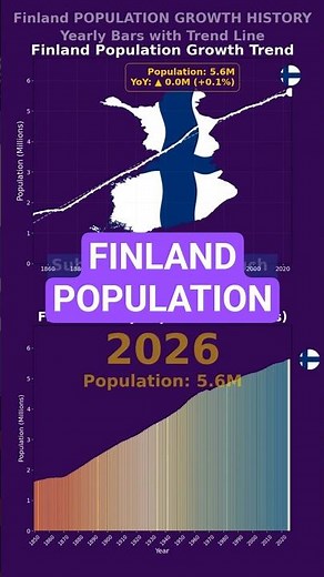 Finland Population Growth 1850-2026 | Yearly Bar Chart + Trend Line Animation
