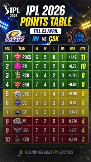 IPL 2026 Points Table Today | CSK vs MI Match Update IPL Points Table 2026 Till 23 April #MIvsCSK