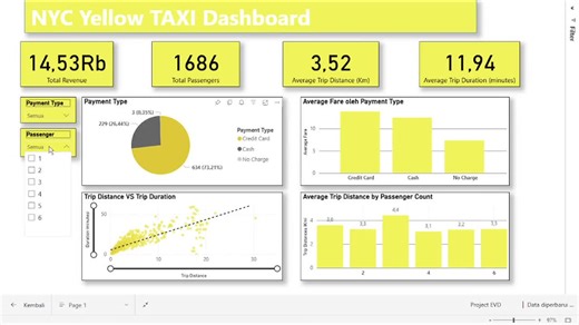 Created NYC Yellow Taxi Dashboard in Power BI for data insights | Sulthan Rafif Herdina posted on the topic | LinkedIn