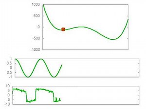 stochastic resonance in a double well potential