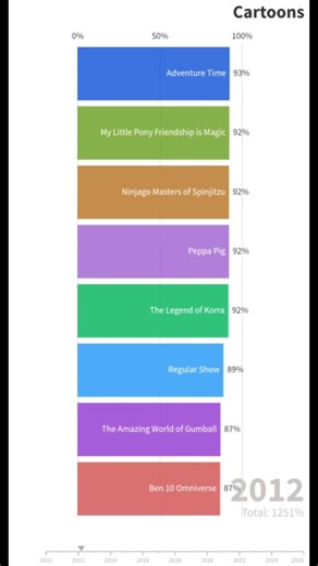The Most Popular Cartoons Race Every Year (2010-2015)