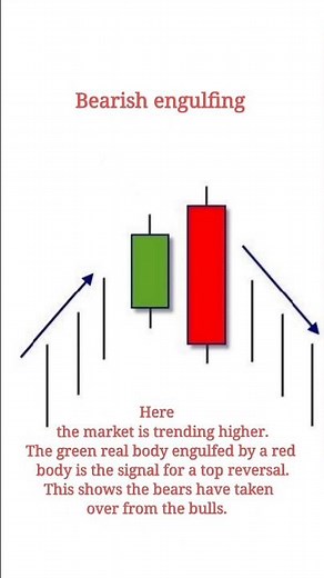 How to Trade the Bearish Engulfing Candlestick Pattern | Powerful Reversal Signal
