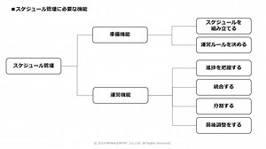スケジュール管理って何をするんだろう？ ～スケジュール管理の「準備」と「運営」＋4つのポイント～ | Think! management（シンク！マネジメント）
