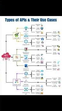 Types of API and their Use Cases