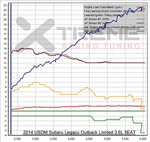 Subaru Outback 3.6R 5EAT Tuning by Xtreme Racing Tuning
