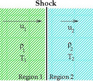 Rankine–Hugoniot conditions - Alchetron, the free social encyclopedia
