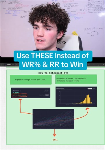 Win rate or avg. RR? Neither. Stop using uninformitive proxies to quantify whether your strategy makes money, and how erratic the strategy equity curve is. These are important ideas with existing metrics that quantify them explicitly, and leave nothing to guesswork. Know the probability that your edge is real, and the probability of incurring different maximum drawdowns before trading blindly. Use expected value (and its confidence intervals) and max drawdown distributions. #quantfinance #quantt