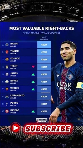 Most Valuable Right-Backs in the World 💰🔥